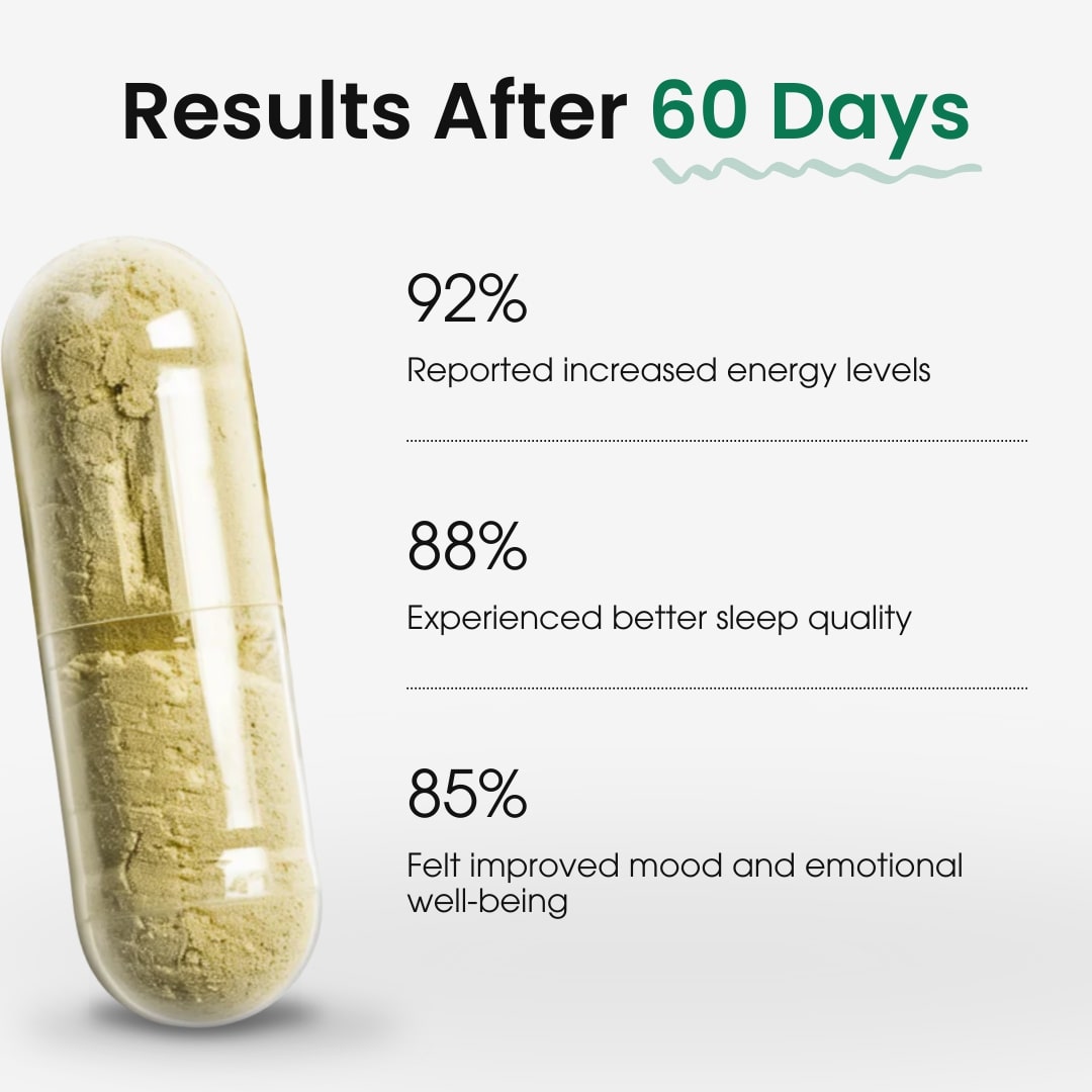 After 60 days improvent in energy levels ,sleep quality &mood and emoional well-being