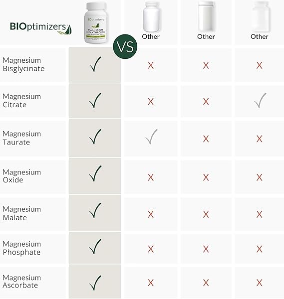 BIOptimizers Magnesium Breakthrough – 7 Forms of Magnesium for Sleep, Stress Relief &Cognitive Support (60 Capsules)