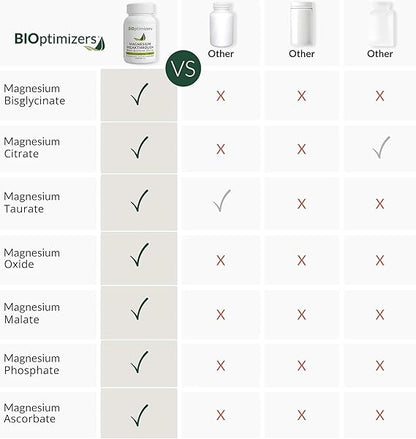 BIOptimizers Magnesium Breakthrough – 7 Forms of Magnesium for Sleep, Stress Relief &Cognitive Support (60 Capsules)
