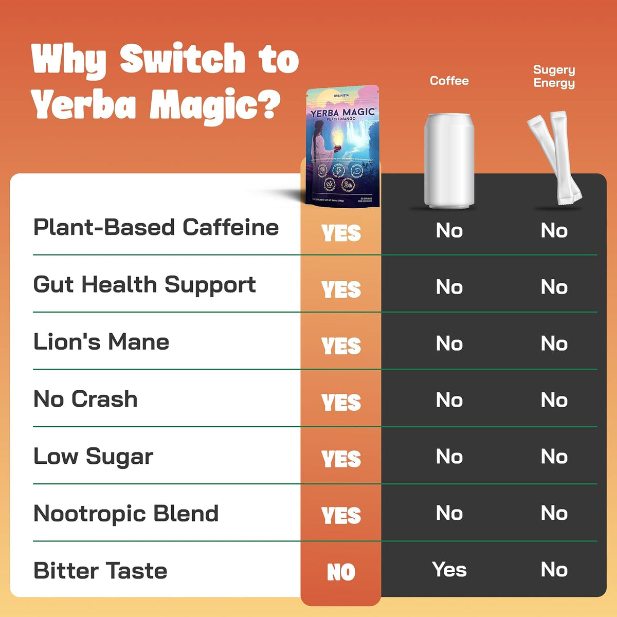 Yerba Mate Energy Drinks, Yerba Magic, Gut Health, Peach Mango, 30 Servings | 5-in-1 drink mix with yerba mate caffeine, Lion's Mane, L-Theanine,...
