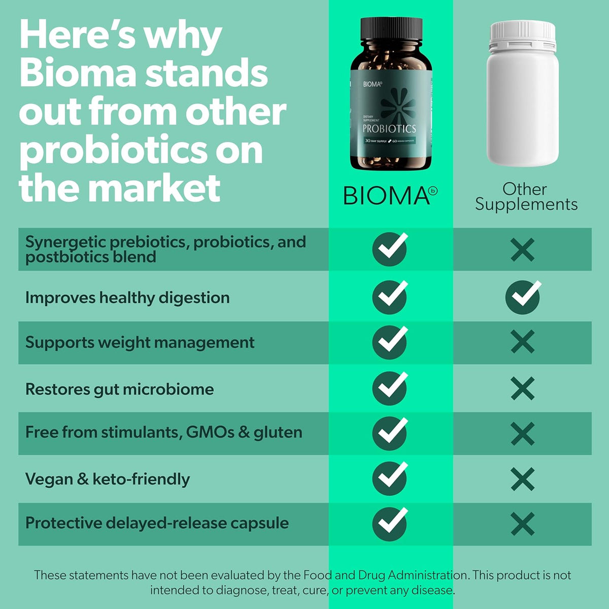 Bioma Probiotics for Digestive Health 3 In 1 Gut Health Probiotic 60 Caps comparision